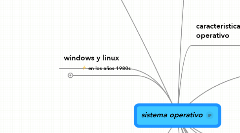 Mind Map: sistema operativo