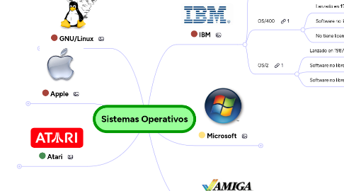 Mind Map: Sistemas Operativos