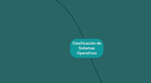 Mind Map: Clasificación de Sistemas Operativos