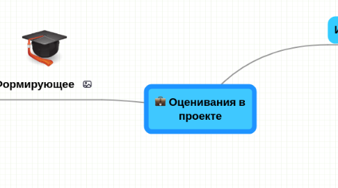 Mind Map: Оценивания в проекте