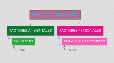 Mind Map: FACTORES CONTEXTUALES