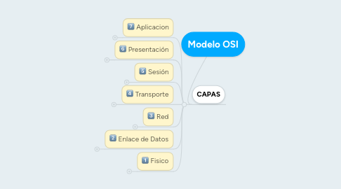 Mind Map: Modelo OSI