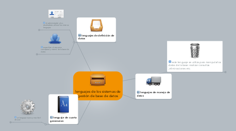 Mind Map: lenguajes de los sistemas de gestión de base de datos