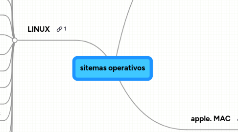 Mind Map: sitemas operativos