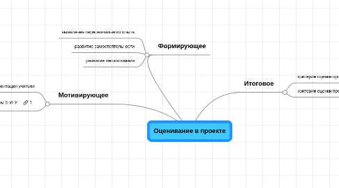 Mind Map: Оценивание в проекте