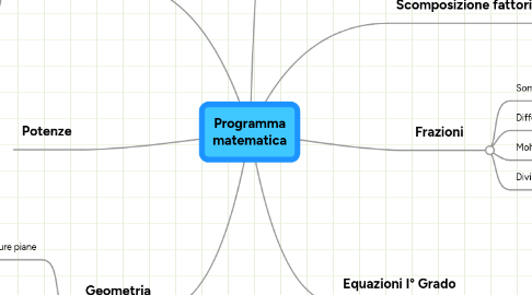 Mind Map: Programma matematica