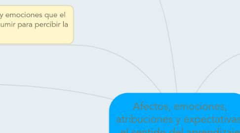 Mind Map: Afectos, emociones, atribuciones y expectativas: el sentido del aprendizaje escolar