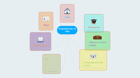 Mind Map: Propósitos de mi vida