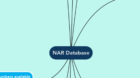 Mind Map: NAR Database