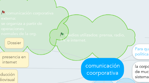 Mind Map: comunicación coorporativa