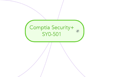 Mind Map: Comptia Security+ SY0-501