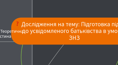 Mind Map: Дослідження на тему: Підготовка підлітків до усвідомленого батьківства в умовах ЗНЗ