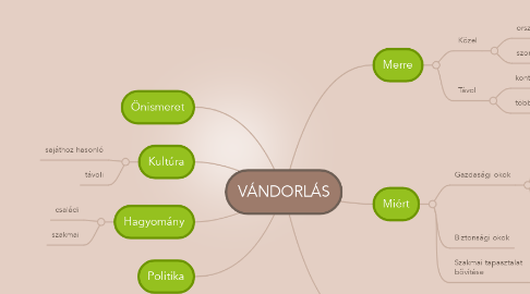 Mind Map: VÁNDORLÁS