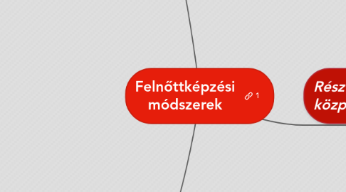 Mind Map: Felnőttképzési módszerek