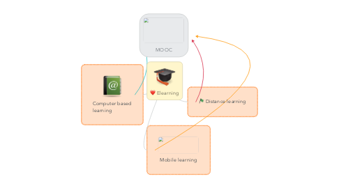 Mind Map: Elearning