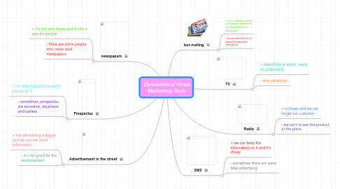 Mind Map: Conventional Hotel Marketing Tools