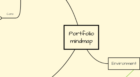 Mind Map: Portfolio mindmap