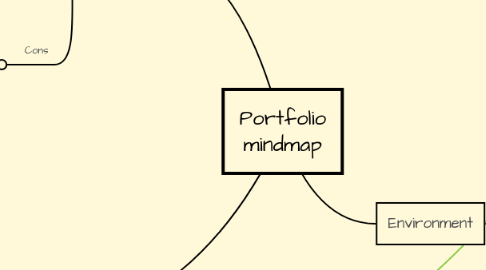 Mind Map: Portfolio mindmap