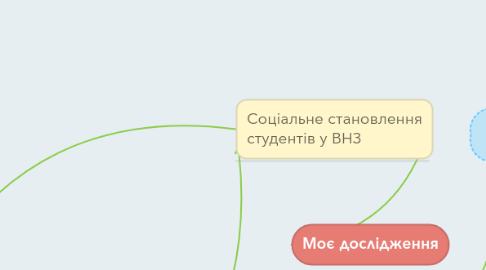 Mind Map: Моє дослідження