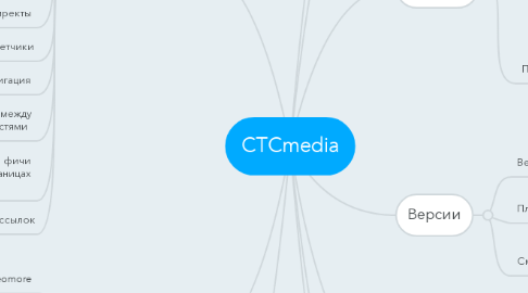 Mind Map: CTCmedia