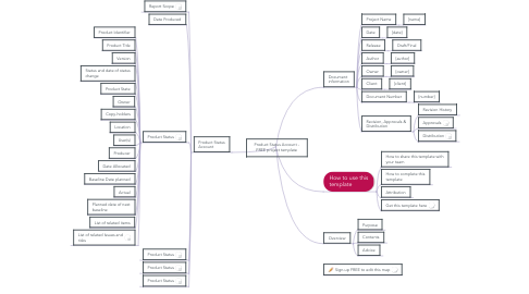 Mind Map: Product Status Account - FREE project template