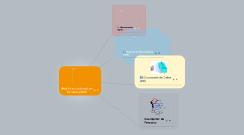 Mind Map: Análisis estructurado de Sistemas (AES)