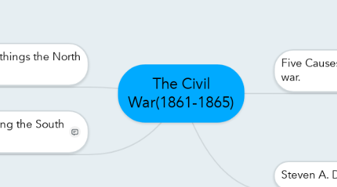 Mind Map: The Civil War(1861-1865)
