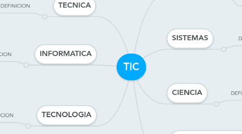 Mind Map: TIC