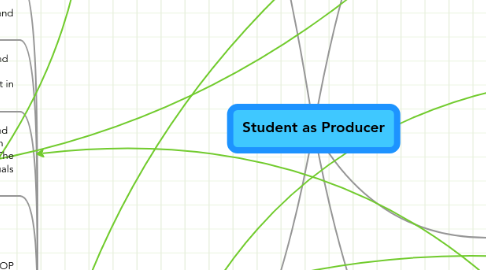 Mind Map: Student as Producer