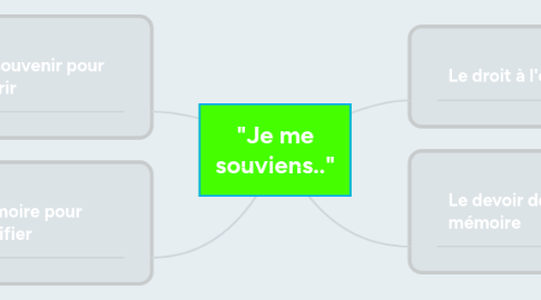 Mind Map: "Je me souviens.."