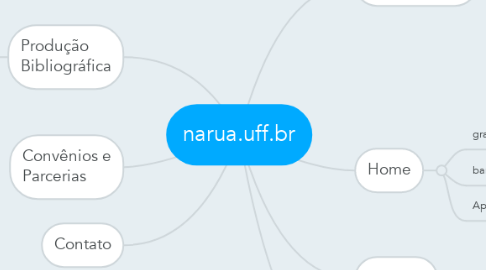 Mind Map: narua.uff.br