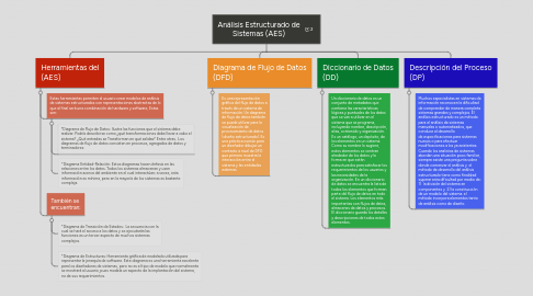 Mind Map: Análisis Estructurado de Sistemas (AES)