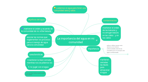 Mind Map: La importancia del agua en mi comunidad