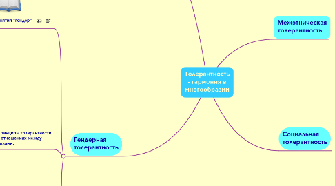 Mind Map: Толерантность - гармония в многообразии