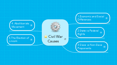 Mind Map: Civil War Causes
