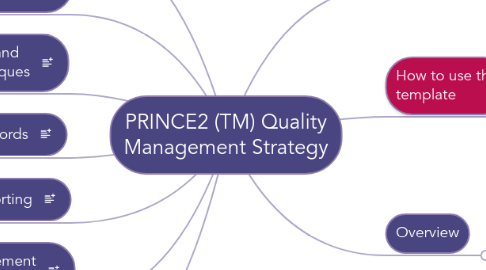 Mind Map: PRINCE2 (TM) Quality Management Strategy