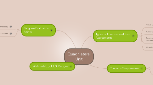 Mind Map: Quadrilateral Unit