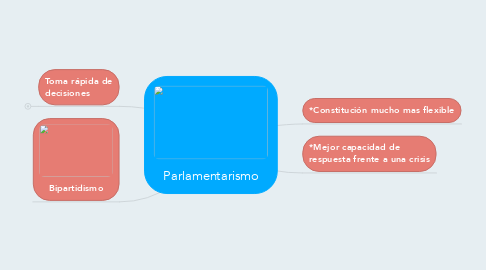 Mind Map: Parlamentarismo