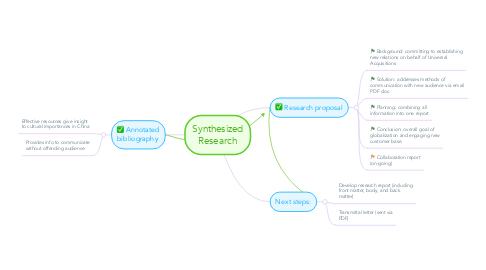 Mind Map: Synthesized Research