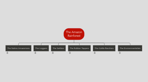 Mind Map: The Amazon Rainforest