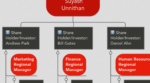 Mind Map: Nex-Corp Ceo  Suyash Unnithan