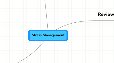 Mind Map: Stress Management