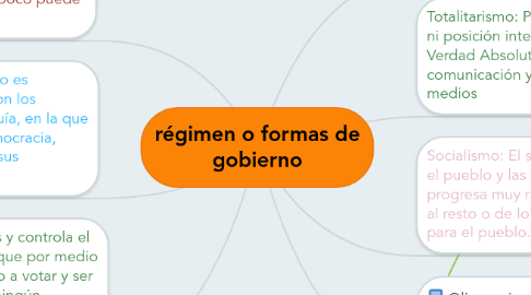 Mind Map: régimen o formas de gobierno