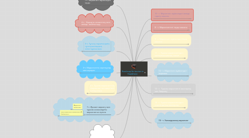 Mind Map: Road map for tourism in Kazakhstan