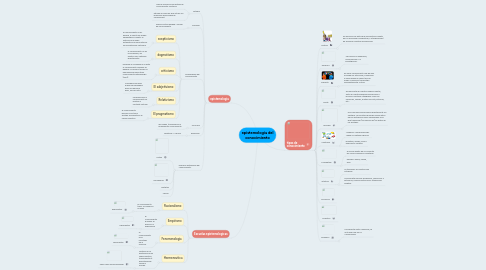 Mind Map: epistemologia del conocimiento