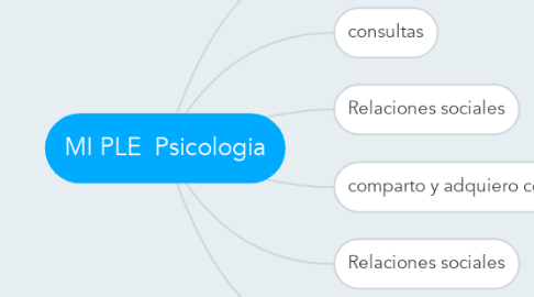 Mind Map: MI PLE  Psicologia