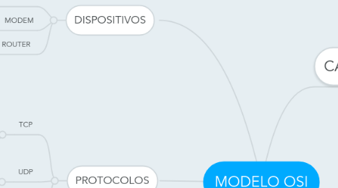 Mind Map: MODELO OSI