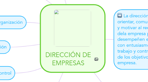 Mind Map: DIRECCIÓN DE EMPRESAS