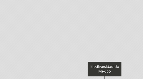 Mind Map: Biodiversidad de México