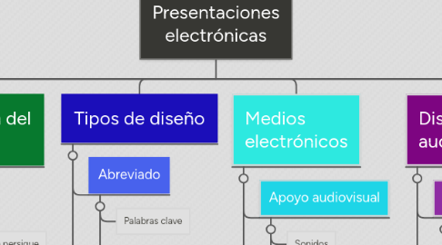 Mind Map: Presentaciones electrónicas
